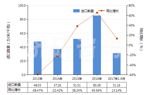 2013-2017年6月中國人造纖維短纖＜85%主要或僅與棉混紡色織布(HS55164300)進口量及增速統(tǒng)計